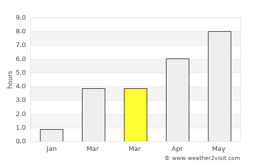 Segalstad bru average rain in March