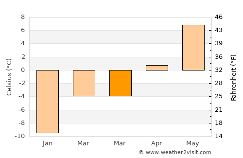Segalstad bru average temperature in March