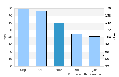 Segalstad bru average rain in November