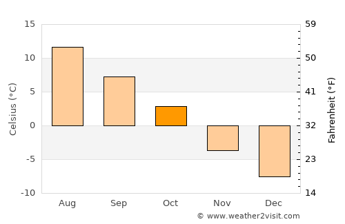 Segalstad bru average temperature in October