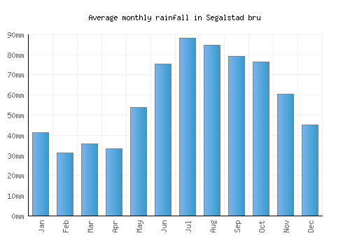 Segalstad bru monthly rainfall chart (mm)