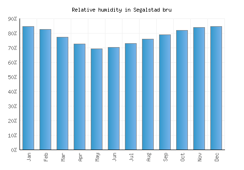Segalstad bru relative humidity averages