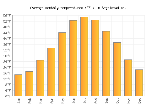 Segalstad bru average temperature chart (Fahrenheit)