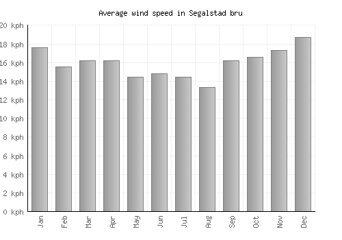 Segalstad bru average winspeed by month (km/h)