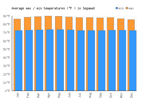 Segamat average minimum / maximum temperatures (Fahrenheit)