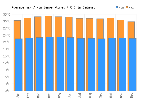 Segamat average minimum / maximum temperatures (Celsius)