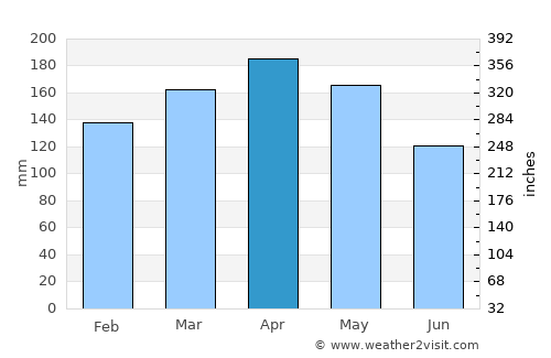 Segamat average rain in April