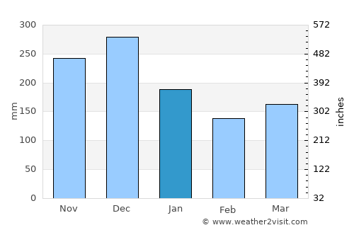 Segamat average rain in January