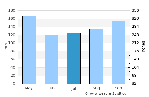 Segamat average rain in July