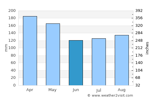 Segamat average rain in June