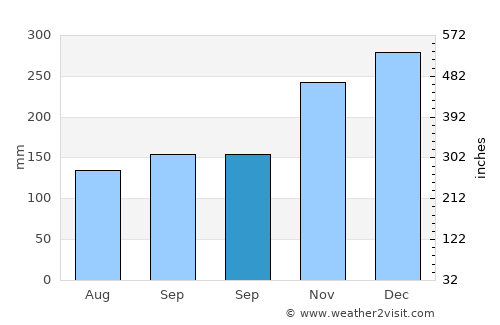 Segamat average rain in September