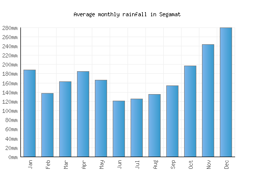 Segamat monthly rainfall chart (mm)