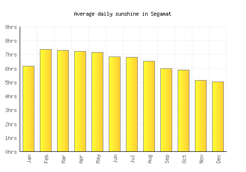 Segamat average daily sunshine chart
