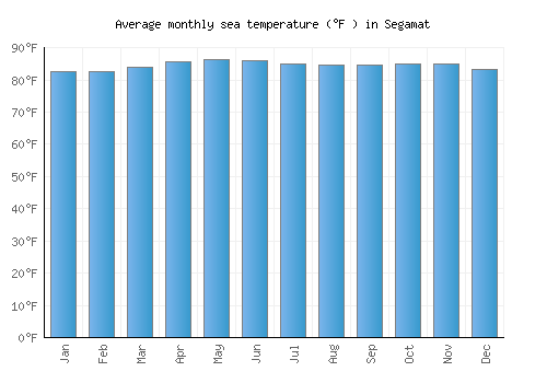 Segamat average sea temperature chart (Fahrenheit)