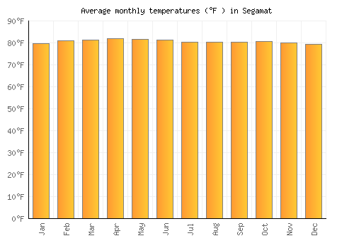 Segamat average temperature chart (Fahrenheit)