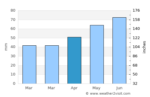 Segarcea average rain in April