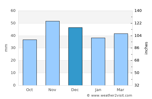 Segarcea average rain in December