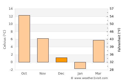 Segarcea average temperature in December