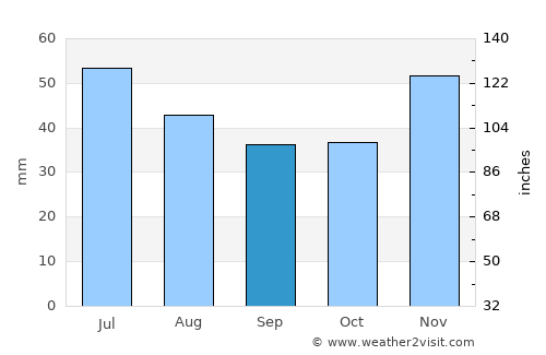 Segarcea average rain in September