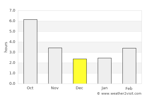 Segarcea Vale average rain in December