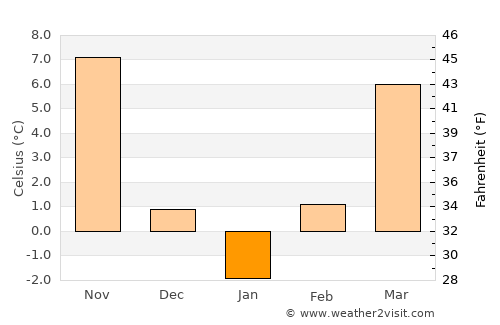 Segarcea Vale average temperature in January