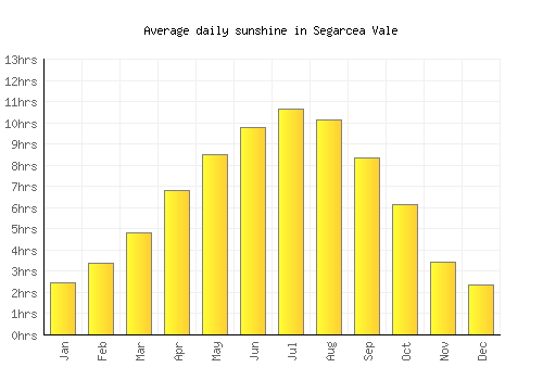 Segarcea Vale average daily sunshine chart