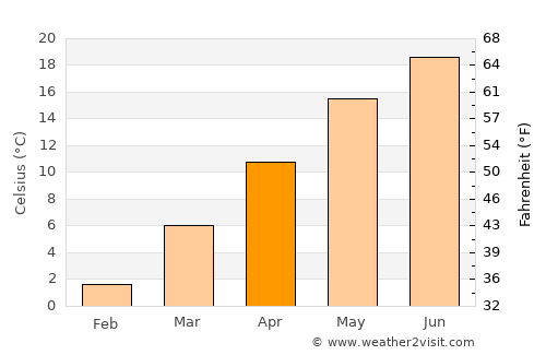 Segesd average temperature in April