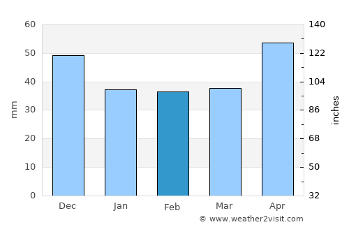 Segesd average rain in February