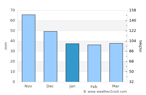 Segesd average rain in January