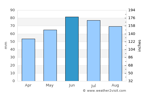 Segesd average rain in June