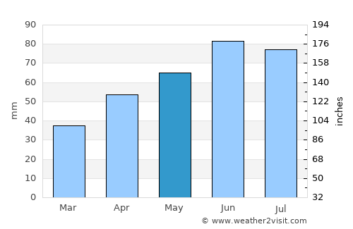 Segesd average rain in May
