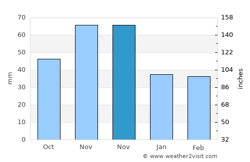 Segesd average rain in November