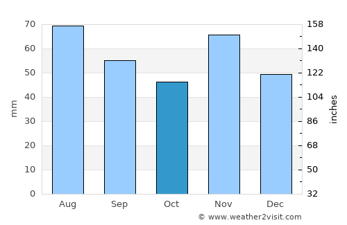 Segesd average rain in October