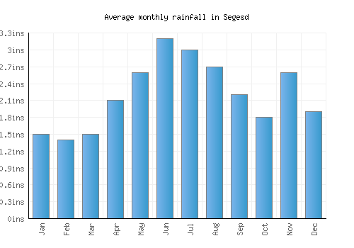 Segesd monthly rainfall chart (inches)