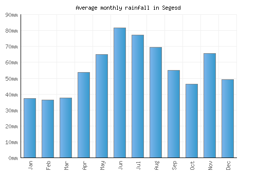 Segesd monthly rainfall chart (mm)