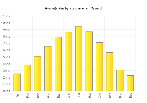 Segesd average daily sunshine chart