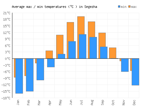 Segezha average minimum / maximum temperatures (Celsius)