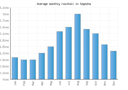 Segezha monthly rainfall chart (inches)