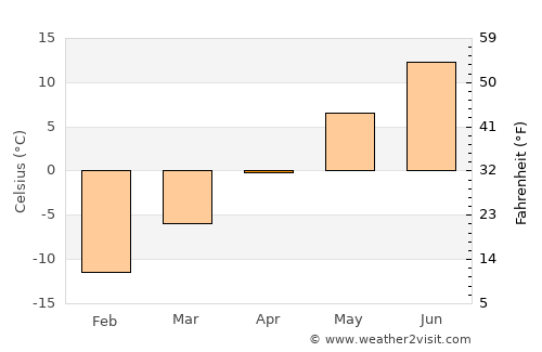 Segezha average temperature in April