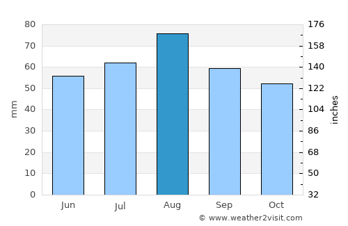 Segezha average rain in August