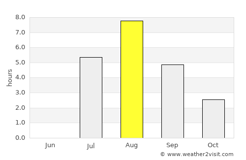 Segezha average rain in August