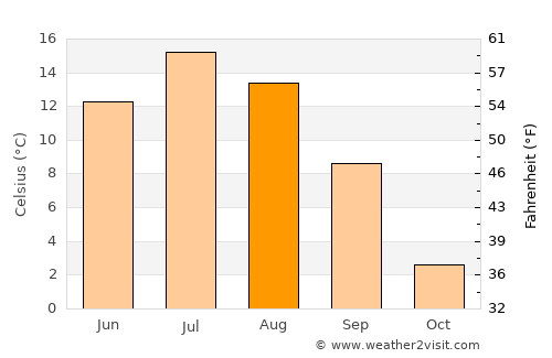 Segezha average temperature in August