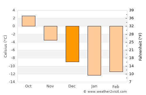 Segezha average temperature in December