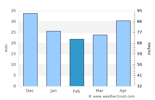 Segezha average rain in February