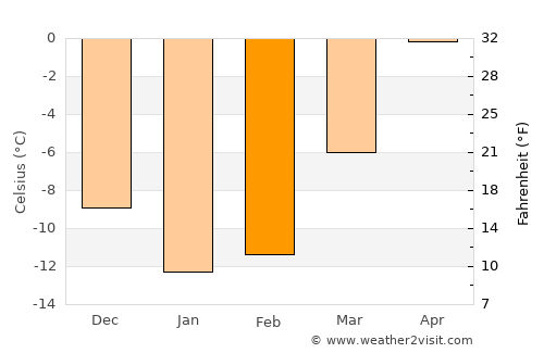 Segezha average temperature in February