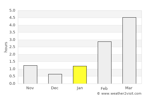 Segezha average rain in January