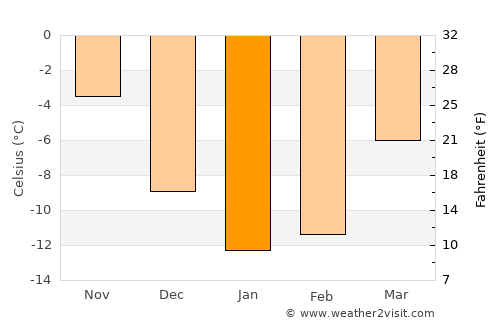 Segezha average temperature in January