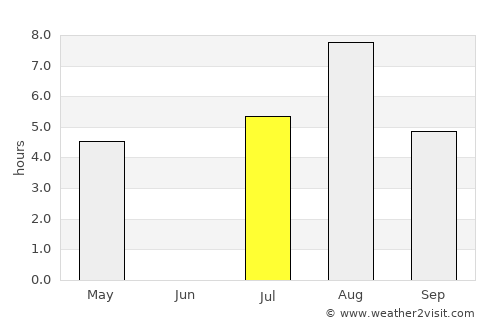 Segezha average rain in July