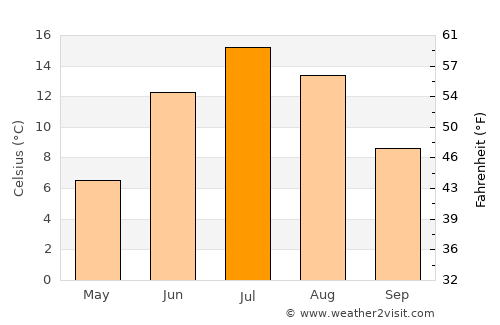 Segezha average temperature in July