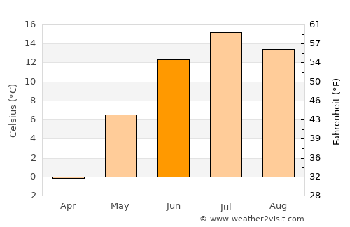 Segezha average temperature in June